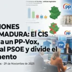 Elecciones Extremadura: El CIS vaticina un PP-Vox hunde al PSOE y divide el parlamento